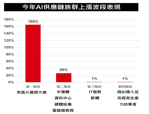 滙豐投信Q4投資建議「超核心集中持股」 鎖定AI搭配基礎建設