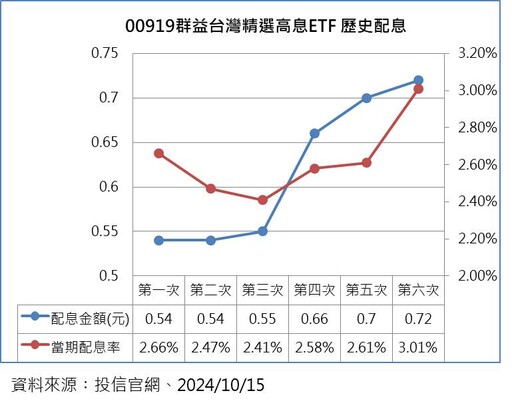 00919今發股利！平均每位入帳8275元 逾97萬股民平均每月分紅2758元