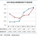 00919今發股利！平均每位入帳8275元 逾97萬股民平均每月分紅2758元