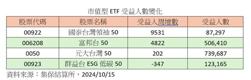 00922除息倒數！明天最後買進日 股利來源全揭露