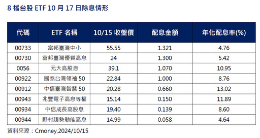 30多檔ETF週四除息！買進機會倒數計時 人氣ETF一次看