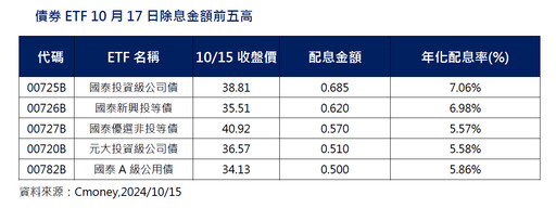 30多檔ETF週四除息！買進機會倒數計時 人氣ETF一次看