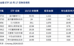 30多檔ETF週四除息！買進機會倒數計時 人氣ETF一次看