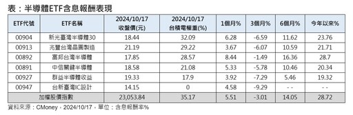 台積電法說會報喜！法人看好高股息、高含積基金ETF 這樣看台股