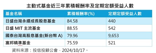 台積電法說會報喜！法人看好高股息、高含積基金ETF 這樣看台股