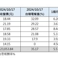 台積電法說會報喜！法人看好高股息、高含積基金ETF 這樣看台股