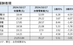 台積電法說會報喜！法人看好高股息、高含積基金ETF 這樣看台股