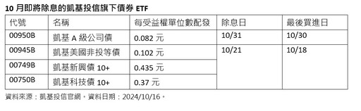 凱基00950B 、大華00959B 將首次除息！配息初估出爐 最後買進日是這天