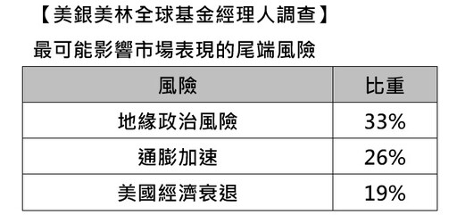 美銀美林經理人10月調查！防禦股轉向循環類股 看好科技股比例上升