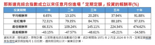 美銀美林經理人10月調查！防禦股轉向循環類股 看好科技股比例上升