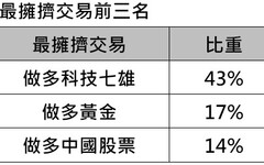 美銀美林經理人10月調查！防禦股轉向循環類股 看好科技股比例上升