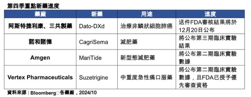 重磅新藥Q4公布臨床實驗結果 法人看好AI加速新藥開發！