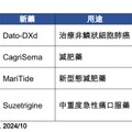 重磅新藥Q4公布臨床實驗結果 法人看好AI加速新藥開發！