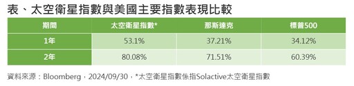 Solactive指數近兩年漲80% 第一金太空衛星ETF(00910)鎖定星商機