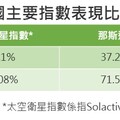 Solactive指數近兩年漲80% 第一金太空衛星ETF(00910)鎖定星商機