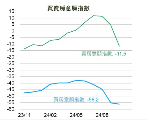 買房意願降至去年1月以來新低！調薪這樣看 國泰國民經濟信心調查一次看