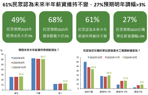 買房意願降至去年1月以來新低！調薪這樣看 國泰國民經濟信心調查一次看