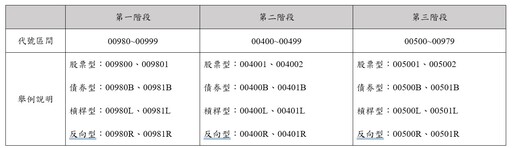 股票ETF代號擴編為6位數！已上市不變 11/18啟動新取號原則