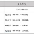 股票ETF代號擴編為6位數！已上市不變 11/18啟動新取號原則