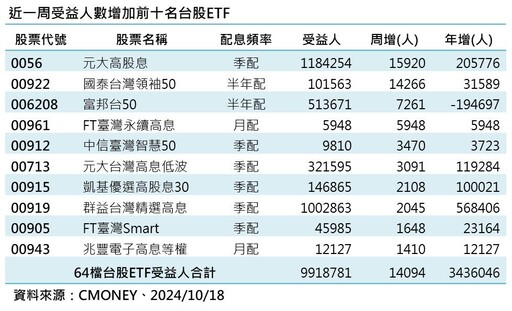 台股ETF受益人再創新高！市值型緊追高股息型 人氣10強一表掌握