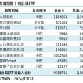 台股ETF受益人再創新高！市值型緊追高股息型 人氣10強一表掌握