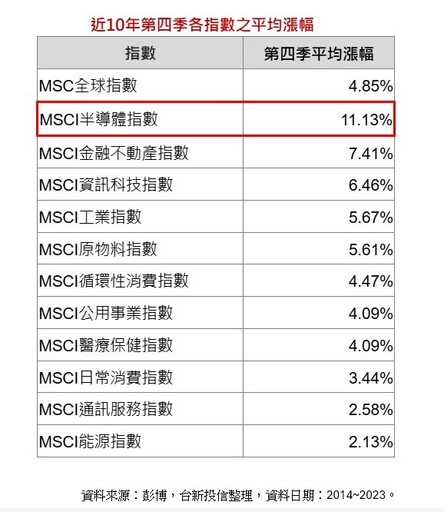 半導體股歷年Q4進場統計！平均報酬逾1成 擊敗各大類股