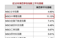 半導體股歷年Q4進場統計！平均報酬逾1成 擊敗各大類股