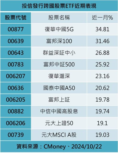 陸港股市改走溫牛行情？法人看好官方救市慢火細熬 建議這樣佈局