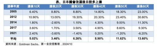 日股有國會改選行情？法人統計近20年表現 一表掌握