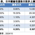 日股有國會改選行情？法人統計近20年表現 一表掌握