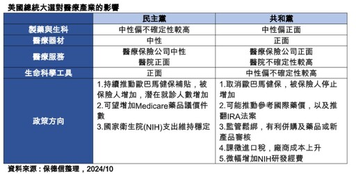 美國總統大選VS.醫療產業！保德信中性樂觀看待 建議這樣選股