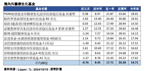 美國總統大選VS.醫療產業！保德信中性樂觀看待 建議這樣選股