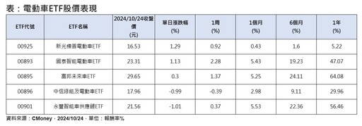 特斯拉盤後股價大漲逾10％！激勵3檔電動車ETF來電 經理人這樣說