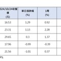 特斯拉盤後股價大漲逾10％！激勵3檔電動車ETF來電 經理人這樣說