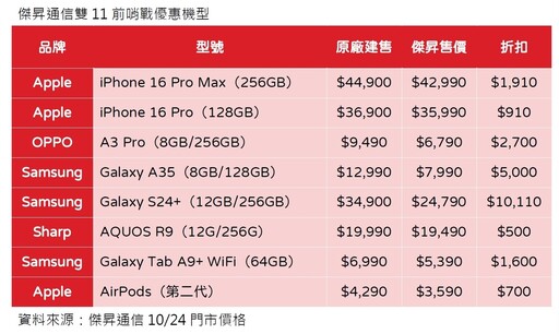 iPhone 16 Pro Max現省1910！Galaxy S24+降萬元 傑昇打雙11前哨戰