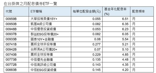 美債ETF止跌反彈！投資人關切是否真落底 法人這樣說