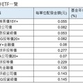 美債ETF止跌反彈！投資人關切是否真落底 法人這樣說