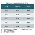 雙北新案公設比不敢造次 35%以內最好賣