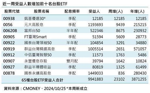 台股ETF受益人994萬創新高！市值型、高股息熱門 一表掌握