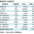 台股ETF受益人994萬創新高！市值型、高股息熱門 一表掌握