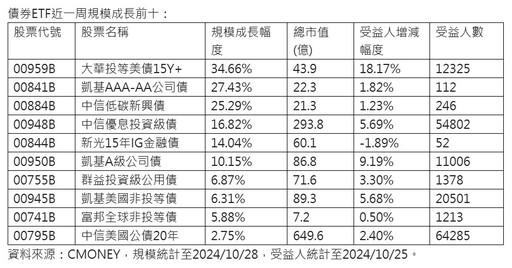 債券ETF週規模成長10強出列！00959B拿雙冠王 法人這樣看債市