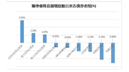 債券ETF週規模成長10強出列！00959B拿雙冠王 法人這樣看債市