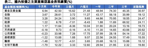 境外基金10月績效表秒懂！黃金基金再飆7％居冠 美台股基金領先