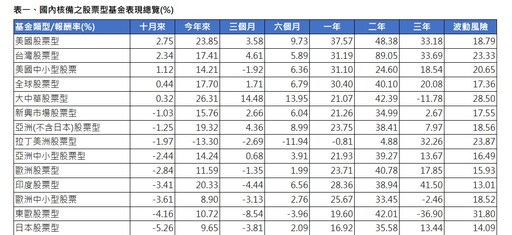 境外基金10月績效表秒懂！黃金基金再飆7％居冠 美台股基金領先