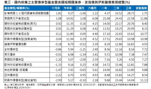 境外基金10月績效表秒懂！黃金基金再飆7％居冠 美台股基金領先