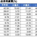 境外基金10月績效表秒懂！黃金基金再飆7％居冠 美台股基金領先