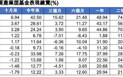 境外基金10月績效表秒懂！黃金基金再飆7％居冠 美台股基金領先