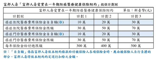 癌症實支實付醫療險附約 富邦人壽：住院及門診都理賠！