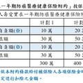 癌症實支實付醫療險附約 富邦人壽：住院及門診都理賠！