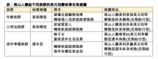 美元利變保單布局術！南山人壽建議 3族群投保重點